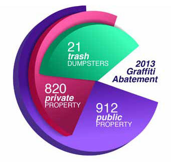 2013-graffiti-abatement-chart